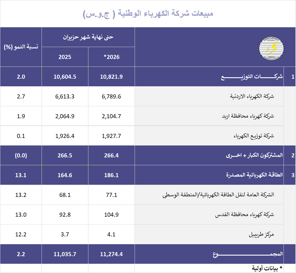 مبيعات شركة الكهرباء الوطنية تسجل نمواً بنسبة 2.2%